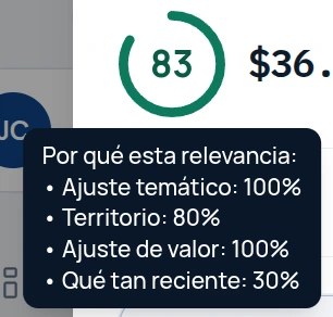 Desglose de un puntaje de relevancia en ContRadar: ajuste temático 100 %, territorio 92 %, ajuste de valor 100 % y qué tan reciente 36 %